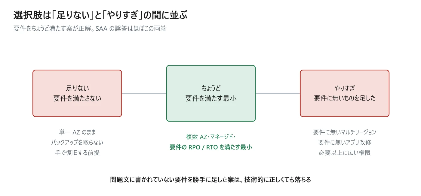 図 0-7 選択肢は「足りない」と「やりすぎ」の間に並ぶ