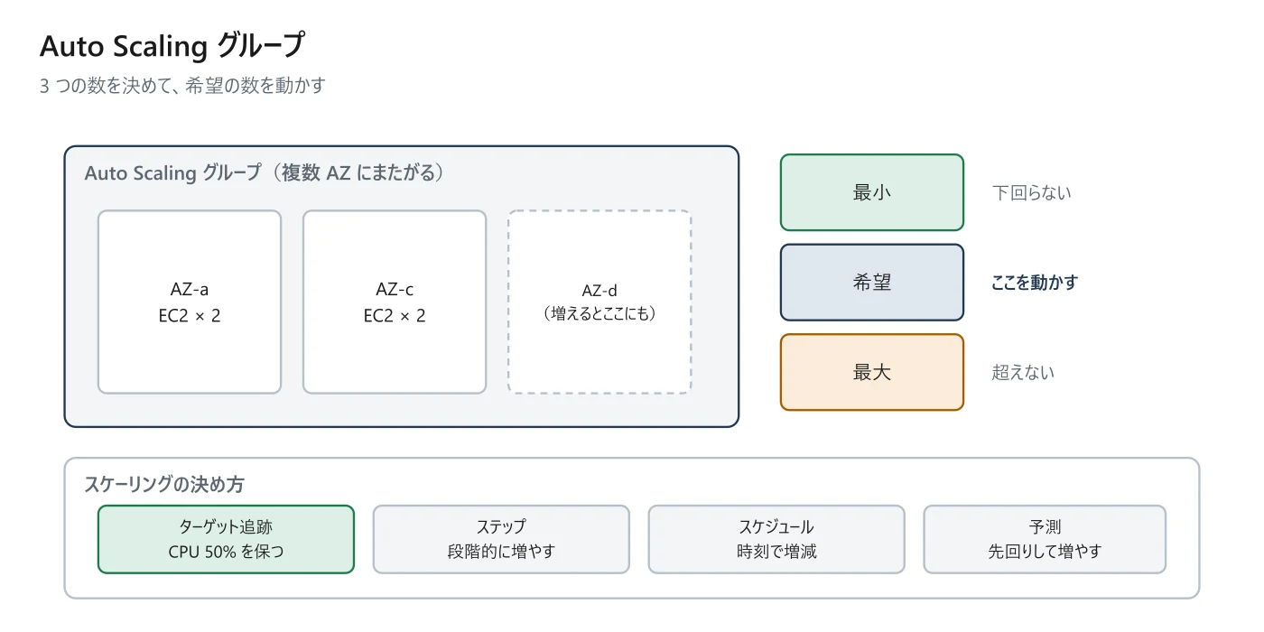 図 4-3 Auto Scaling グループの動き