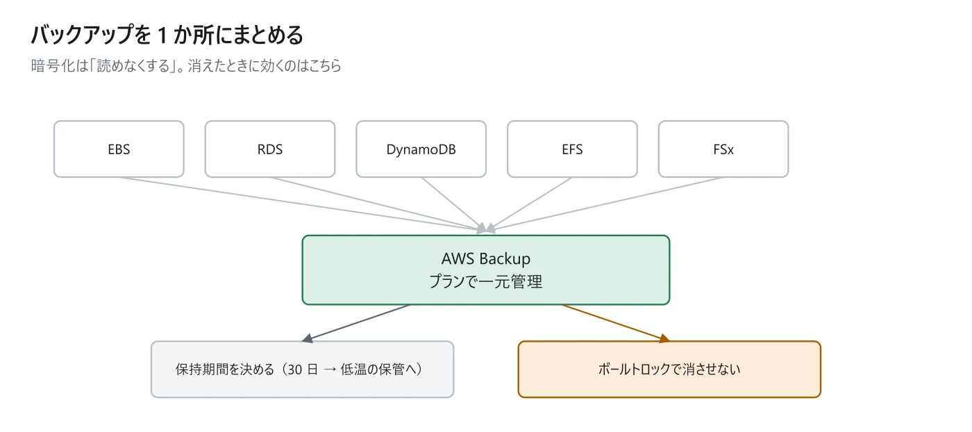 図 3-6 バックアップの集約と保持
