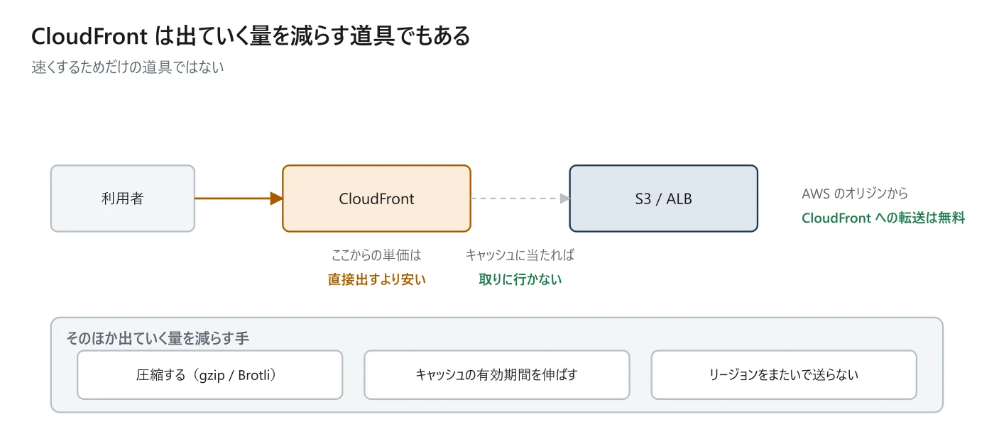 図 14-3 CloudFront で出ていく量を減らす