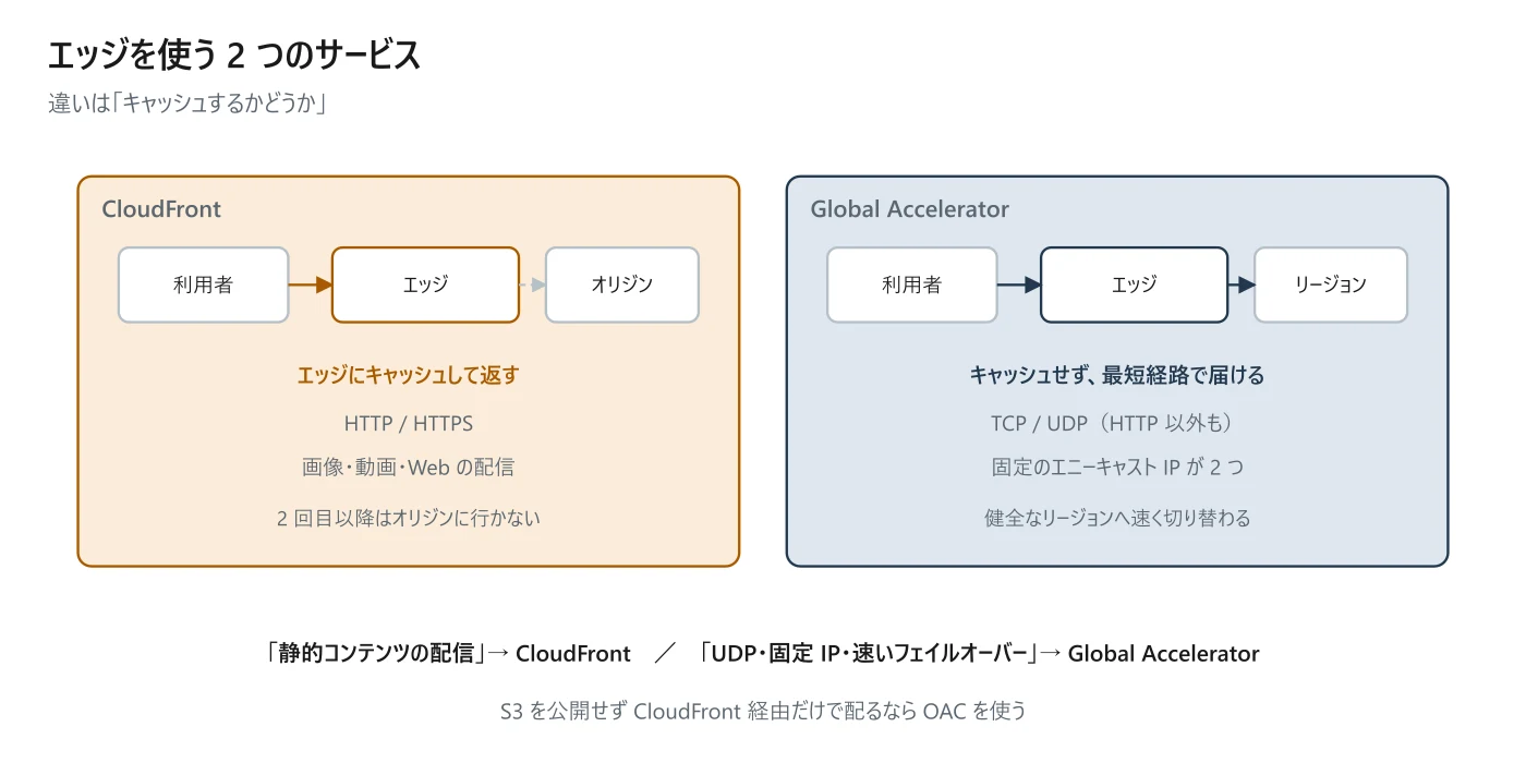 図 9-3 CloudFront と Global Accelerator