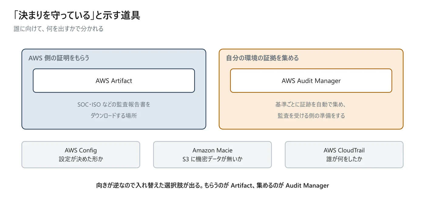 図 3-7 コンプライアンスの道具