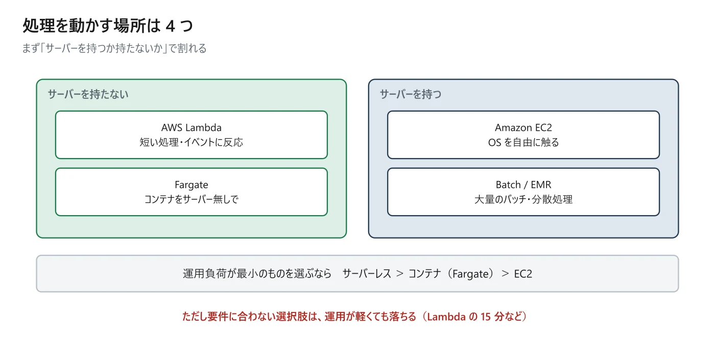 図 7-1 処理を動かす 4 つの場所