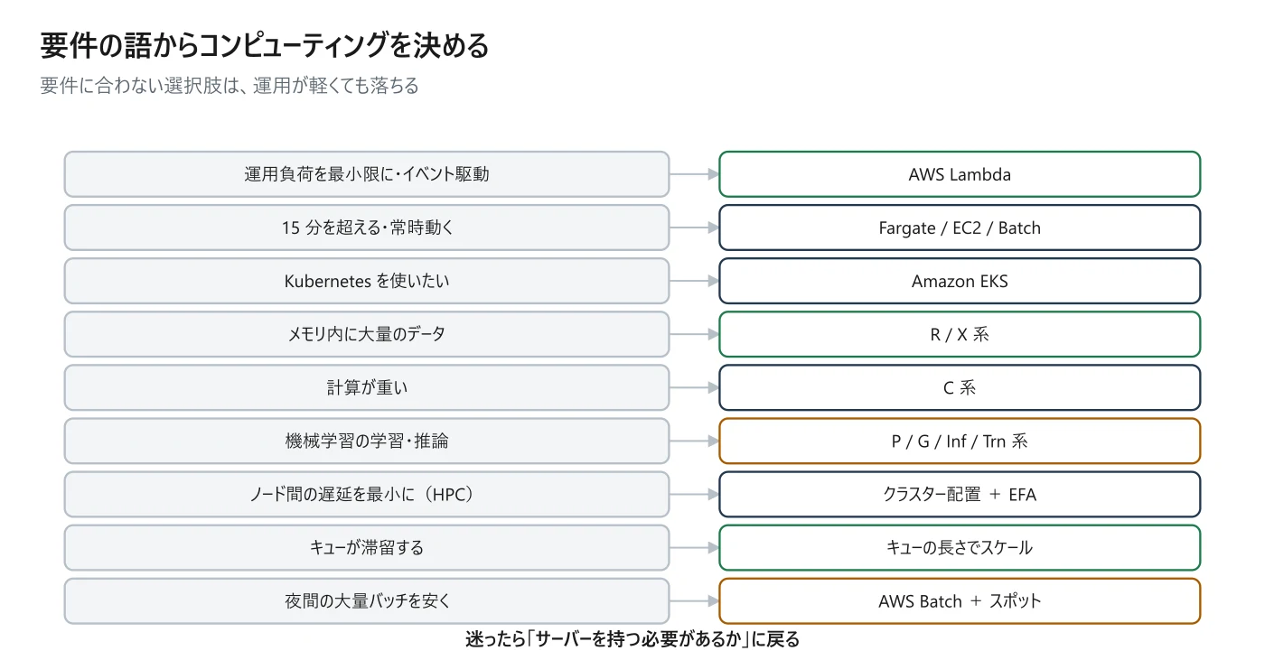 図 7-6 要件の語からコンピューティングを決める