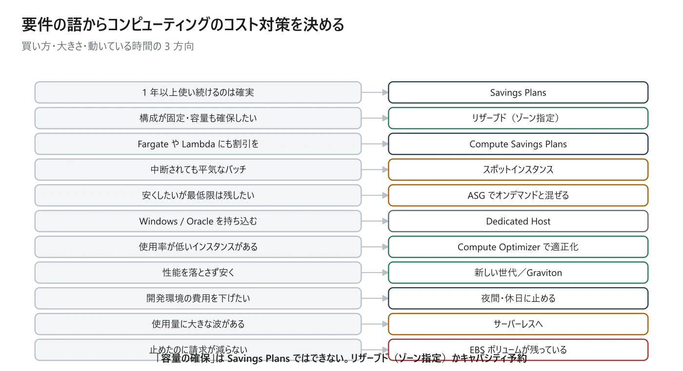 図 12-4 要件の語からコンピューティングのコスト対策を決める