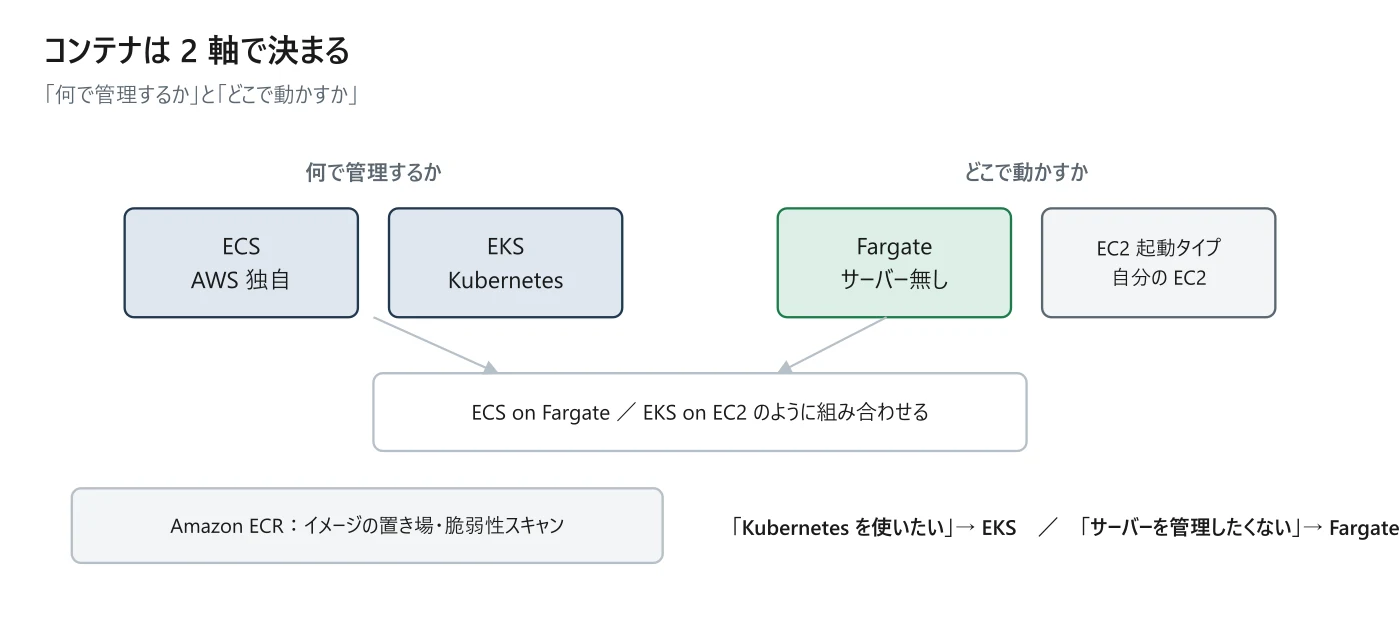 図 4-6 コンテナの 2 軸