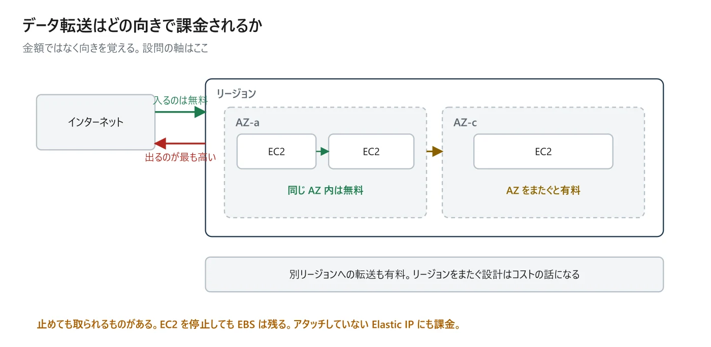 図 0-6 データ転送の課金の向き