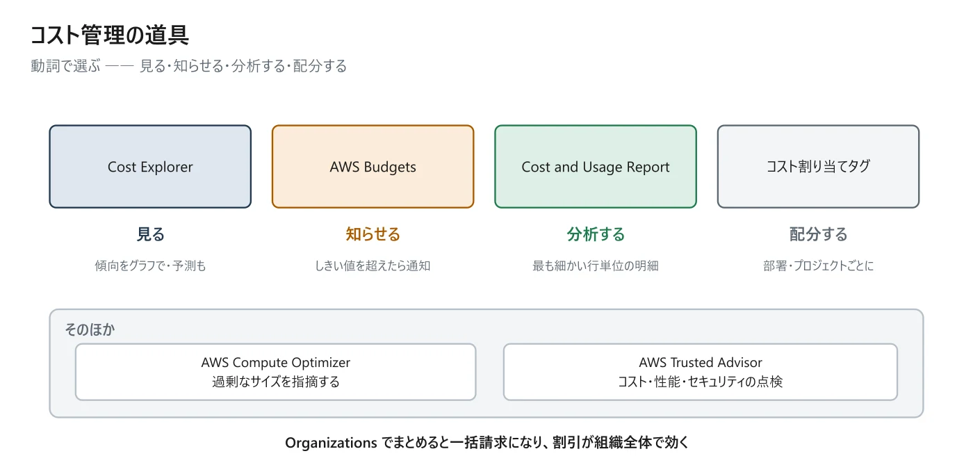 図 11-4　コスト管理の道具