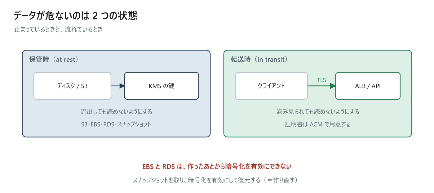 図 3-1 保管時と転送時