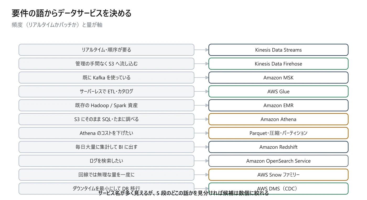 図 10-6 要件の語からデータサービスを決める