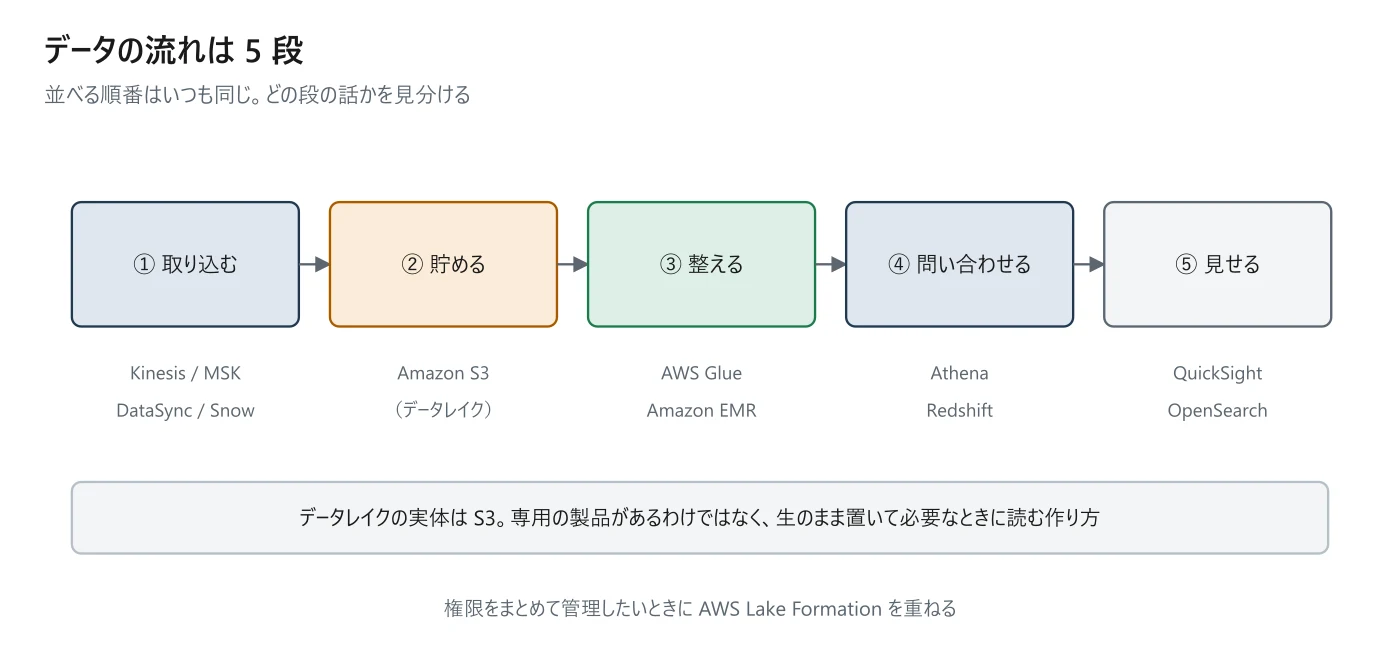図 10-1 取り込みから可視化までの 5 段