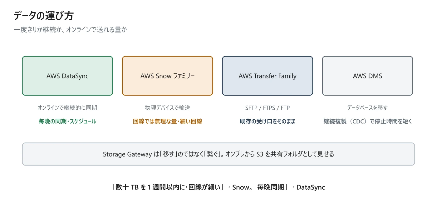 図 10-5 データの運び方