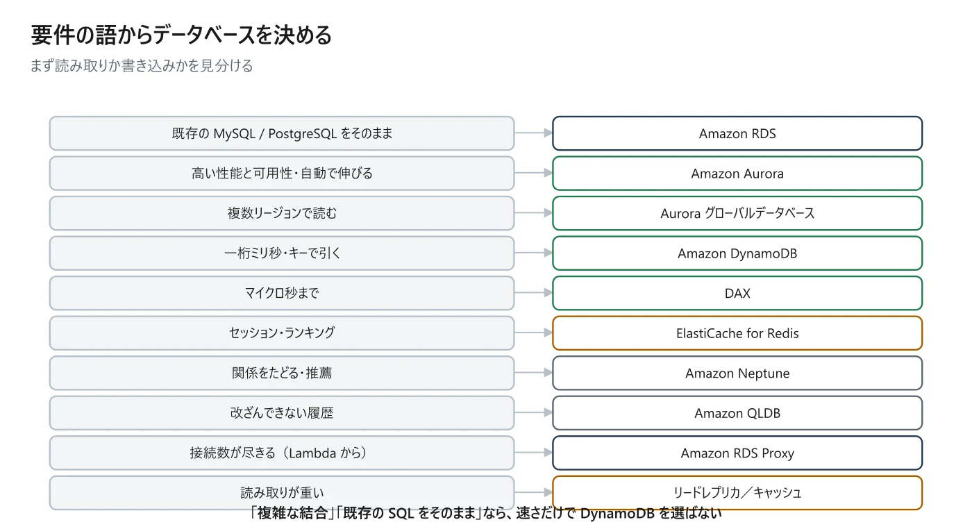 図 8-6 要件の語からデータベースを決める