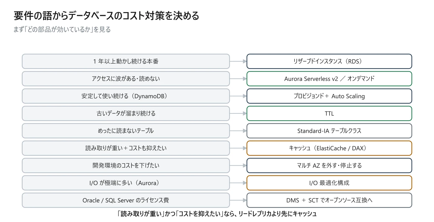 図 13-4 要件の語からデータベースのコスト対策を決める