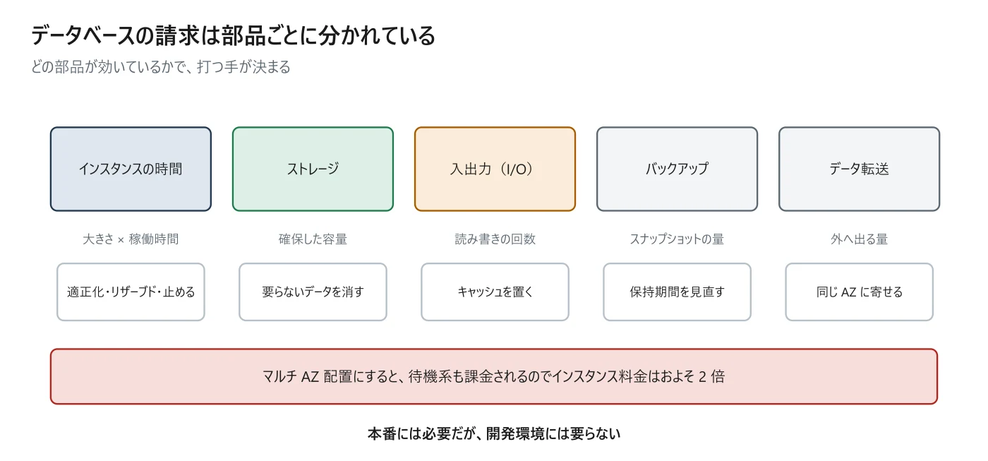 図 13-1 データベースの請求の内訳