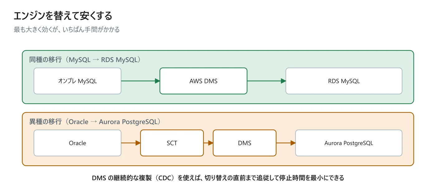 図 13-3 エンジンを替える移行