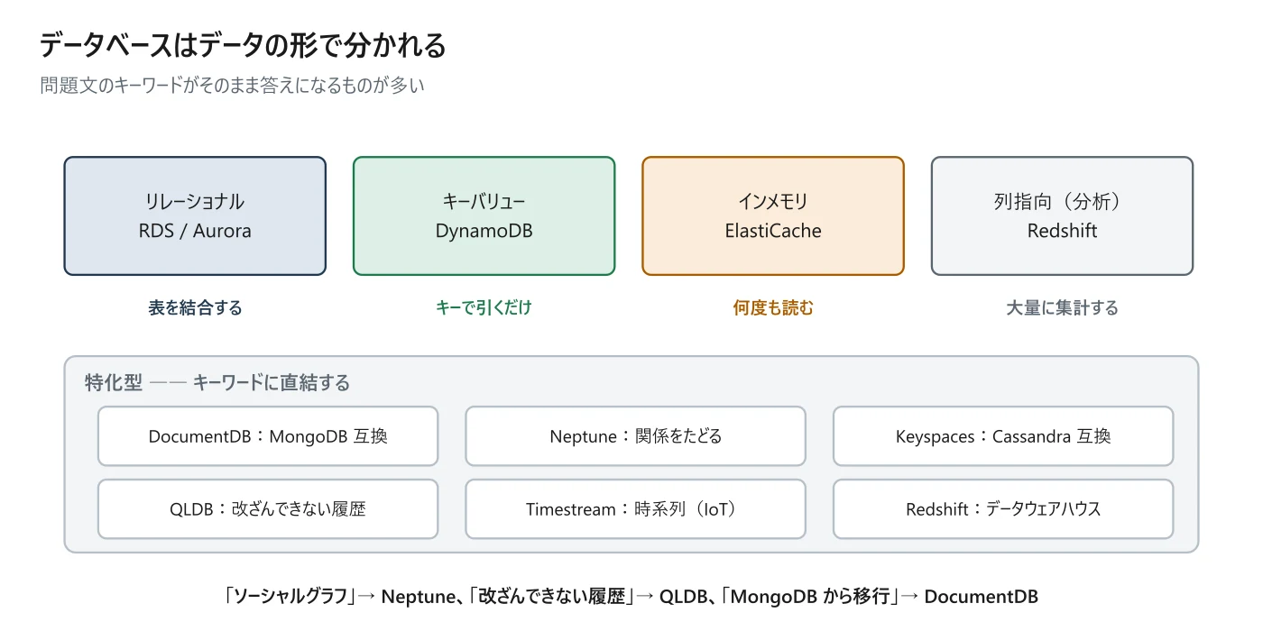 図 8-1 データの形で選ぶ