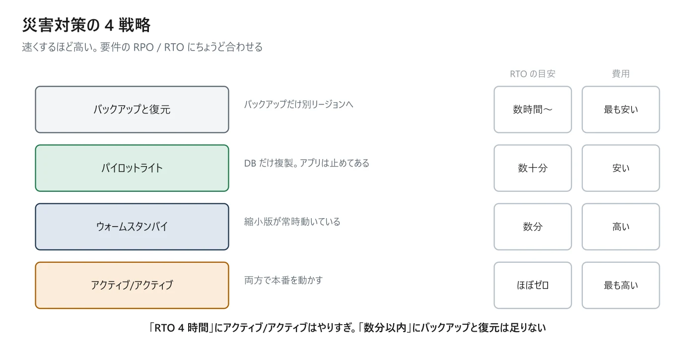 図 5-4 DR の 4 戦略