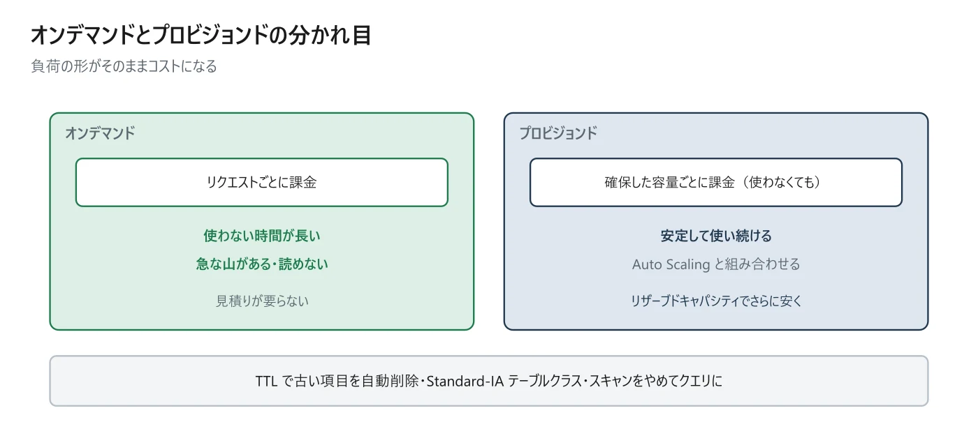 図 13-2 オンデマンドとプロビジョンドの分かれ目