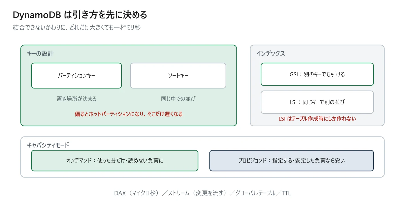 図 8-3 DynamoDB の設計で効くところ