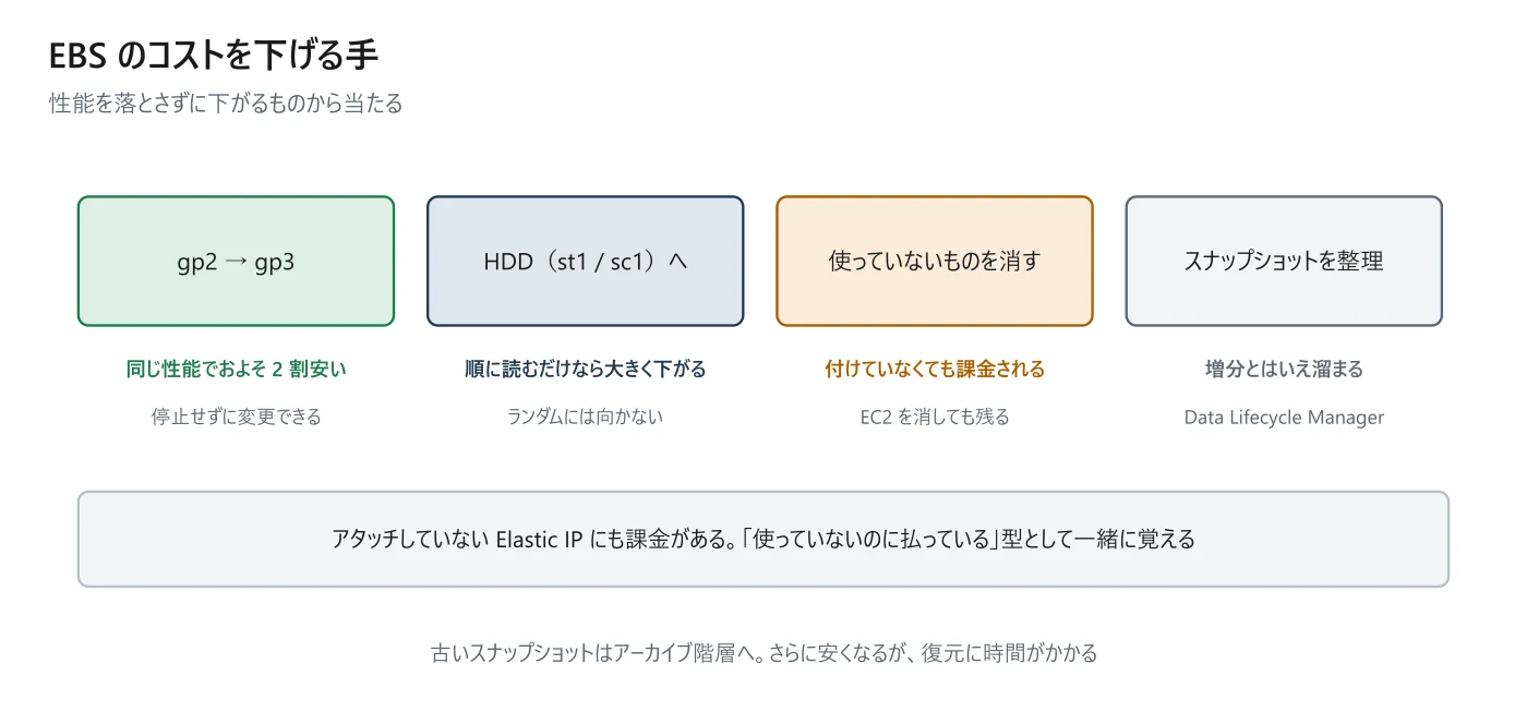 図 11-3　EBS のコストを下げる手