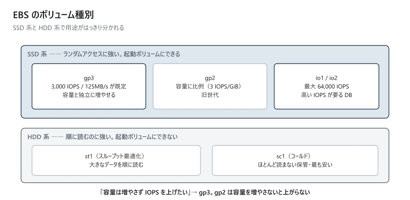 図 6-2 EBS のボリューム種別