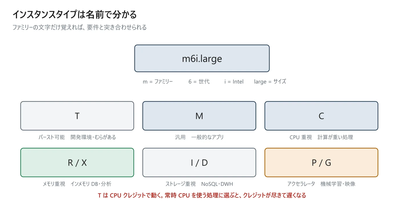 図 7-2 インスタンスファミリーの読み方