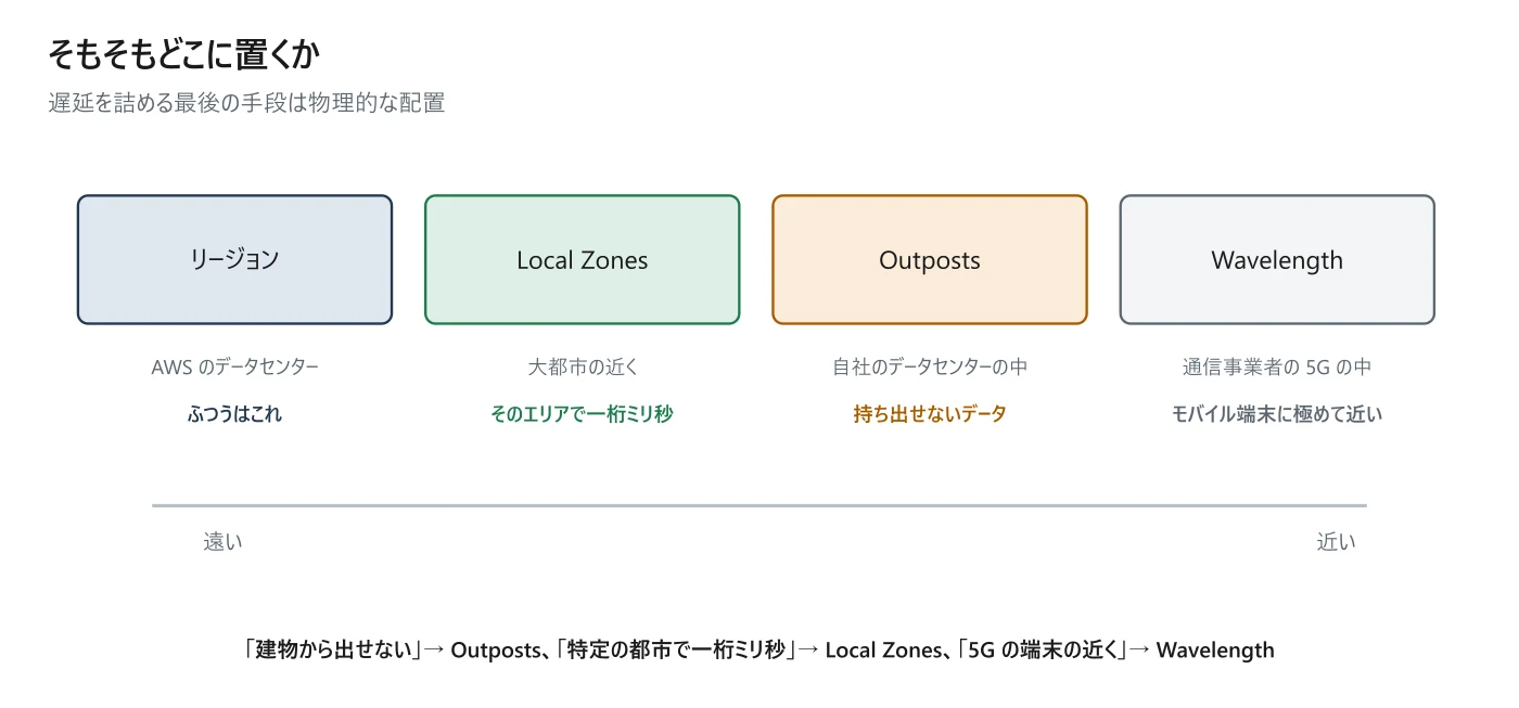 図 9-4 どこに置くか
