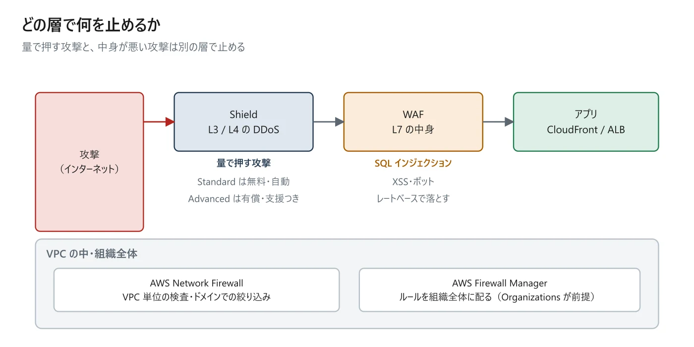 図 2-3 どの層で何を止めるか