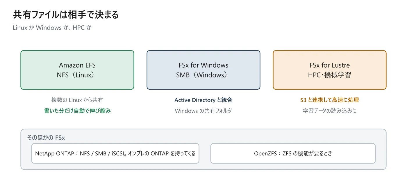 図 6-4 EFS と FSx の使い分け