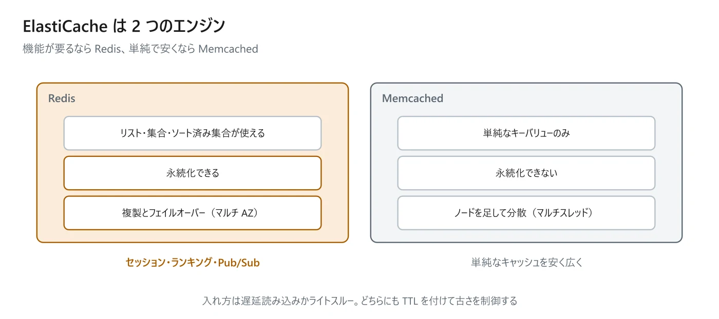 図 8-4 Redis と Memcached