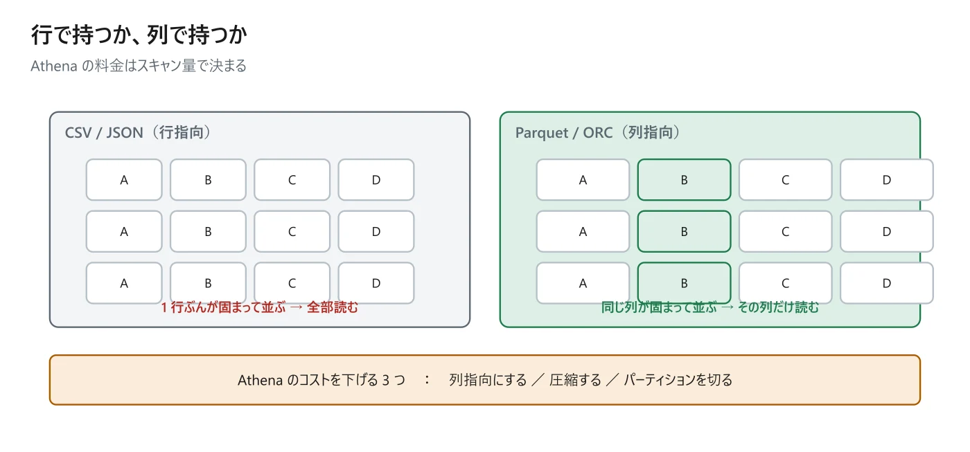 図 10-4 行で持つか、列で持つか