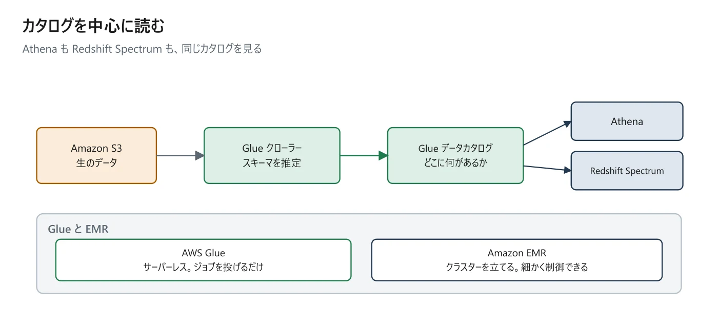 図 10-3 カタログを中心にした読み方