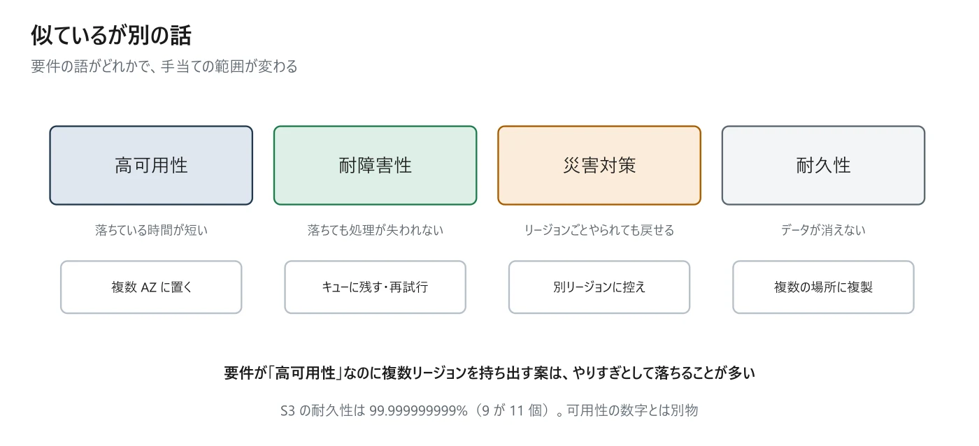 図 5-1 可用性・耐障害性・災害対策