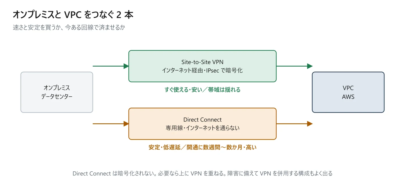 図 2-6 VPN と Direct Connect