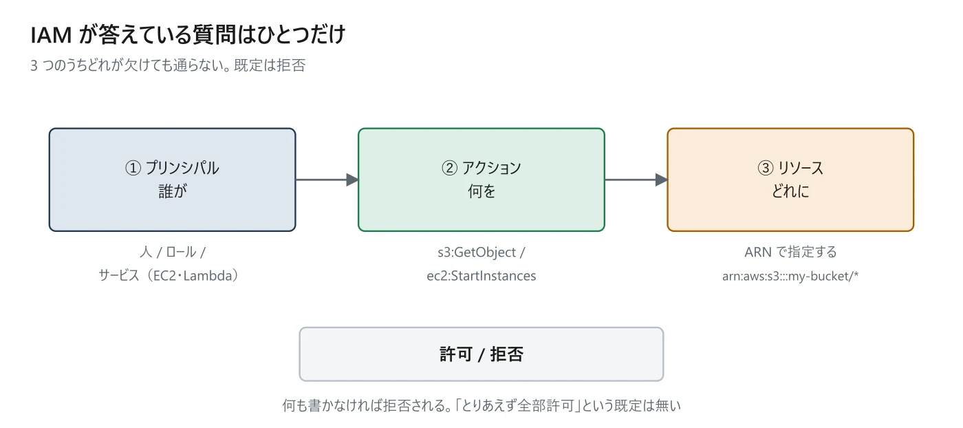 図 1-1 IAM が答えている 1 つの質問