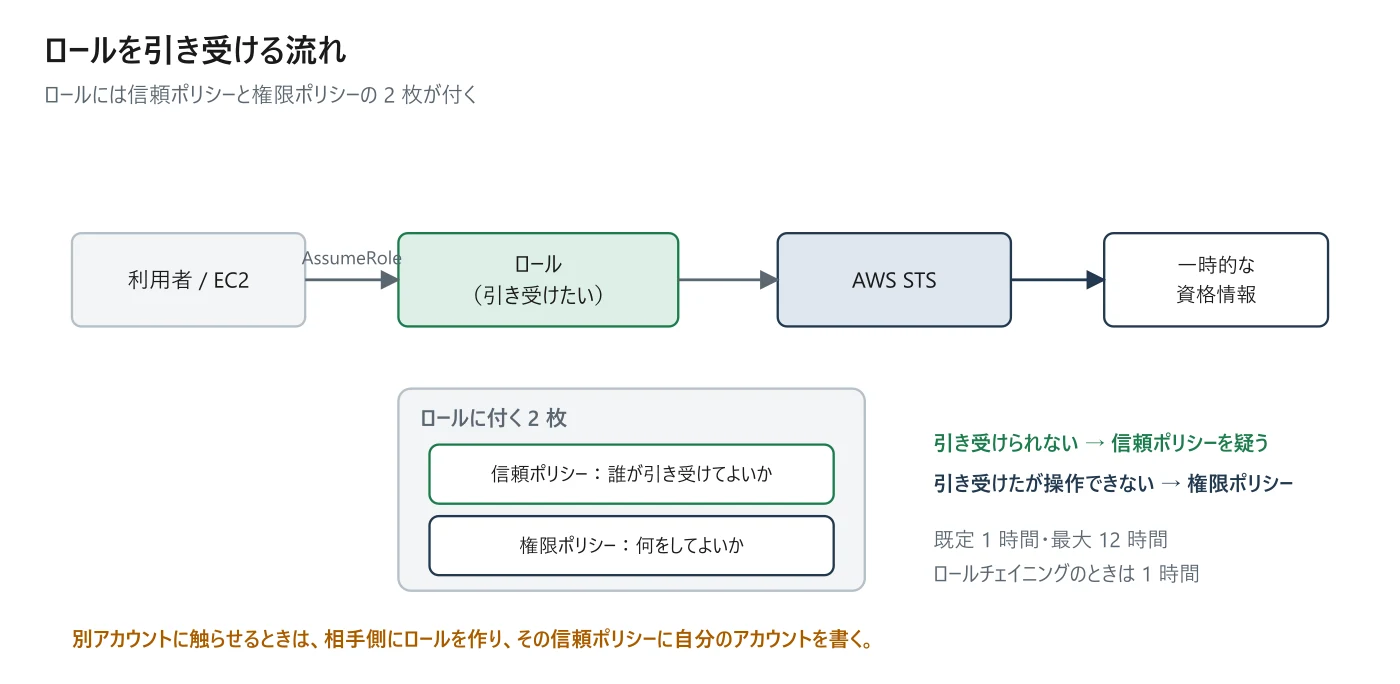 図 1-4 ロールを引き受ける流れ