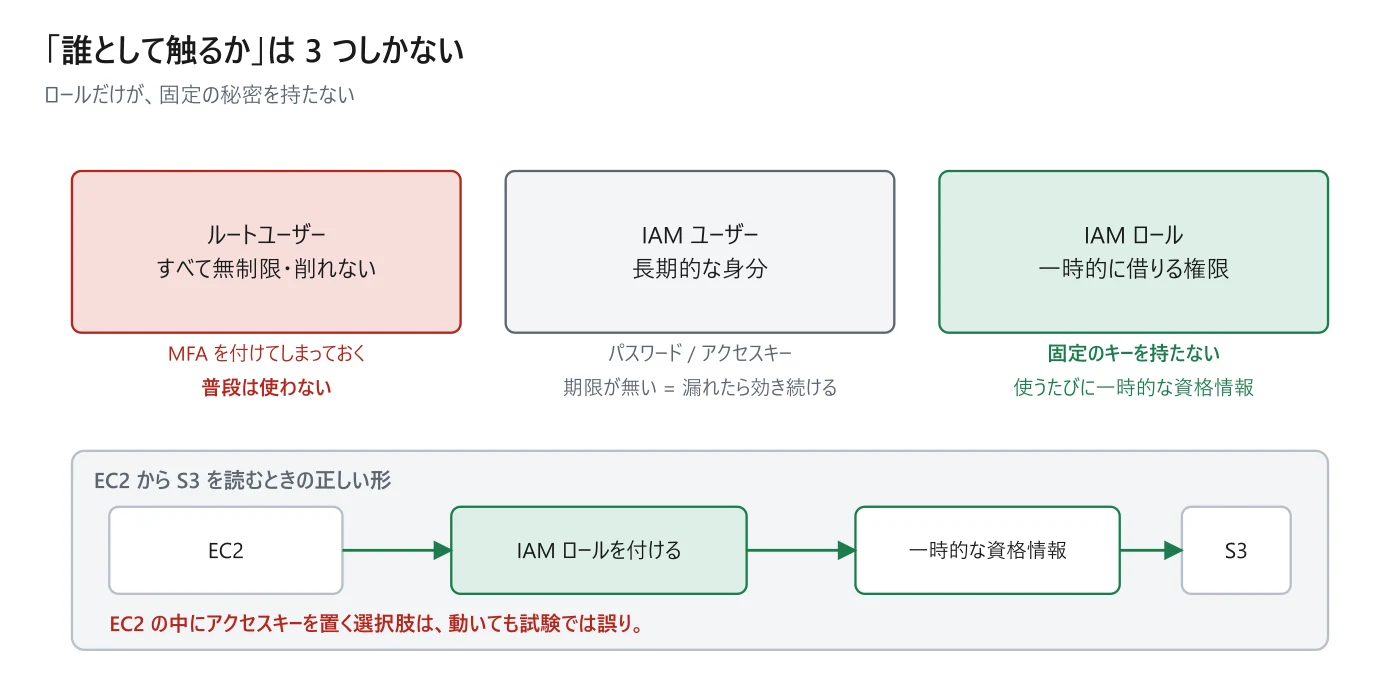 図 0-4 ルートユーザー・IAM ユーザー・IAM ロール