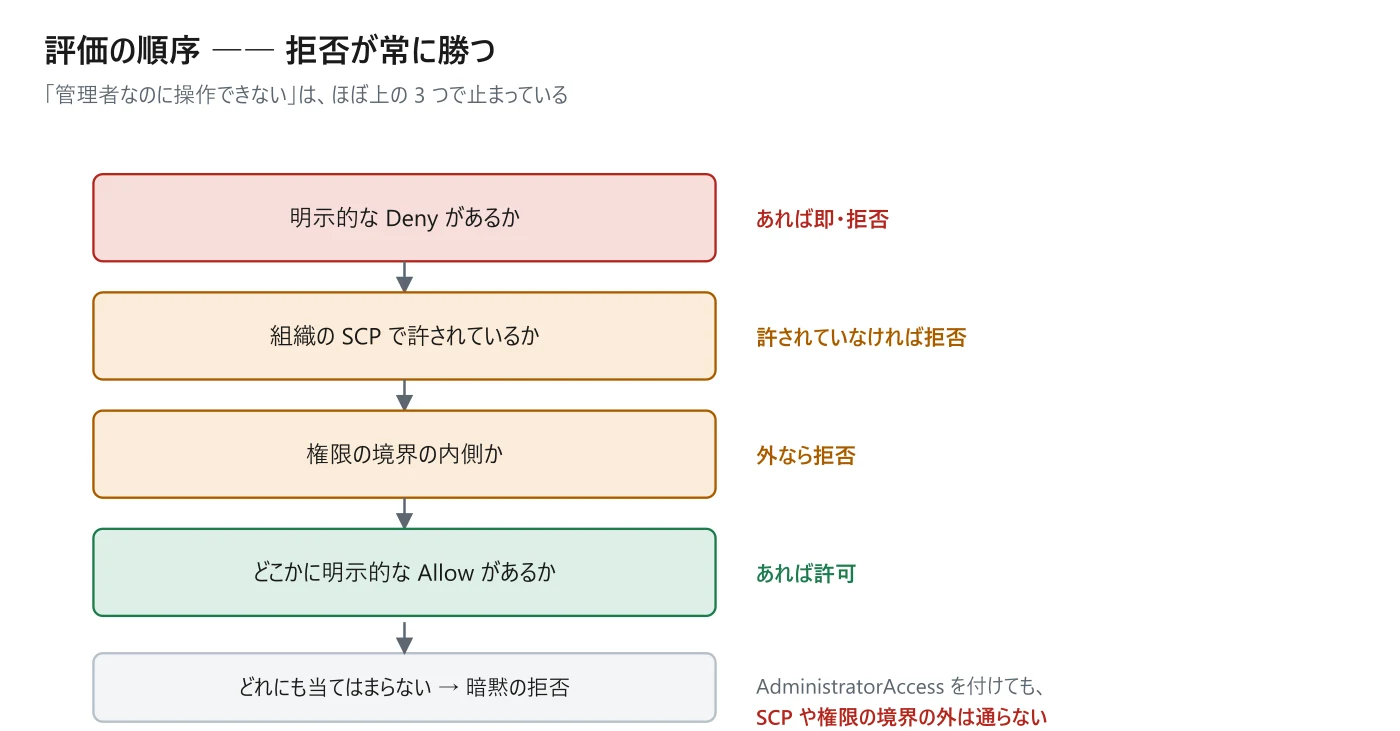 図 1-3 評価の順序