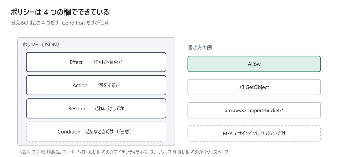 図 1-2 ポリシーの 4 つの欄