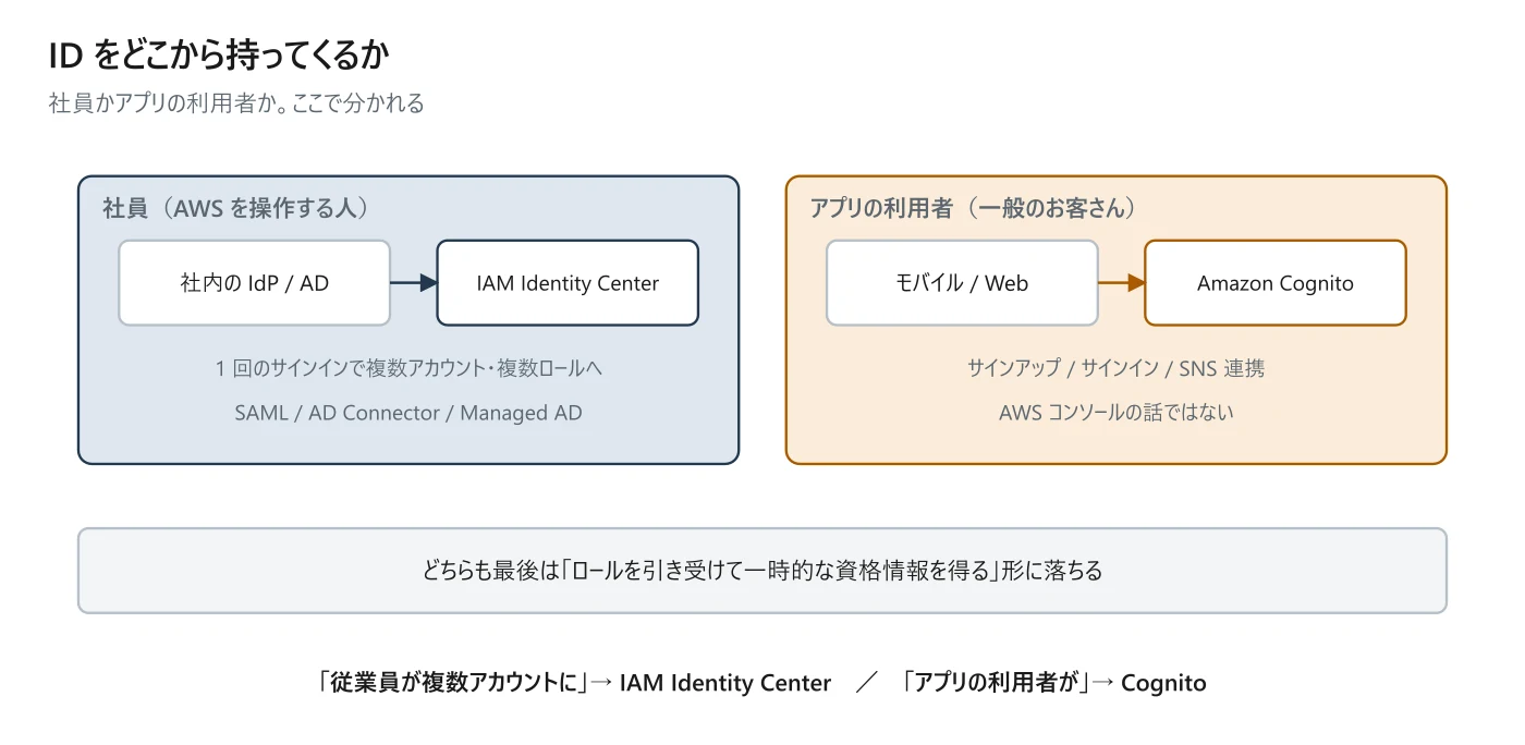 図 1-6 ID をどこから持ってくるか
