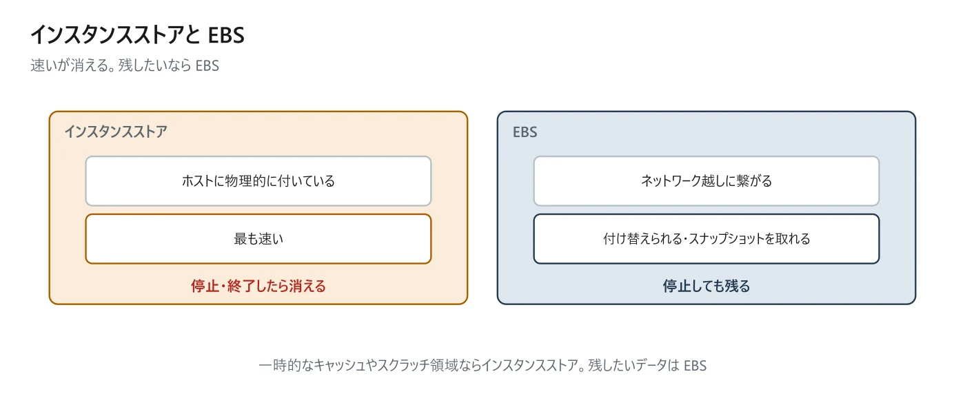 図 6-3 インスタンスストアと EBS