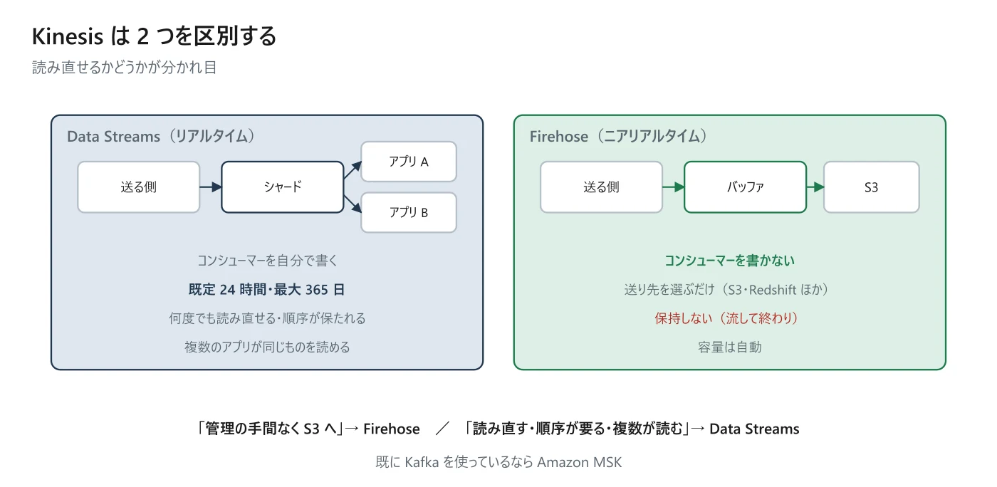 図 10-2 Kinesis の使い分け
