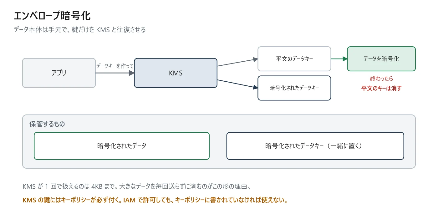 図 3-2 エンベロープ暗号化