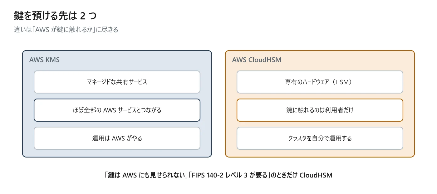図 3-3 KMS と CloudHSM