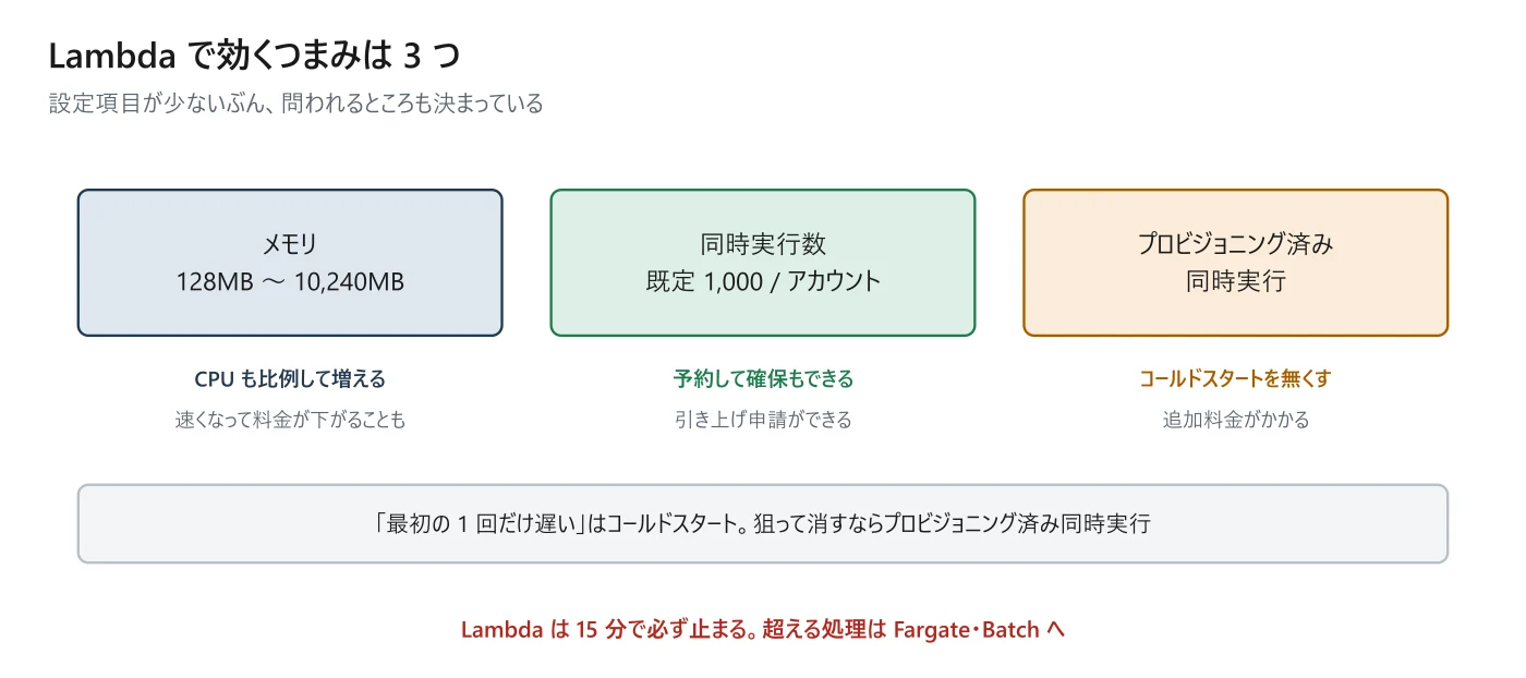 図 7-5 Lambda で効く 3 つのつまみ