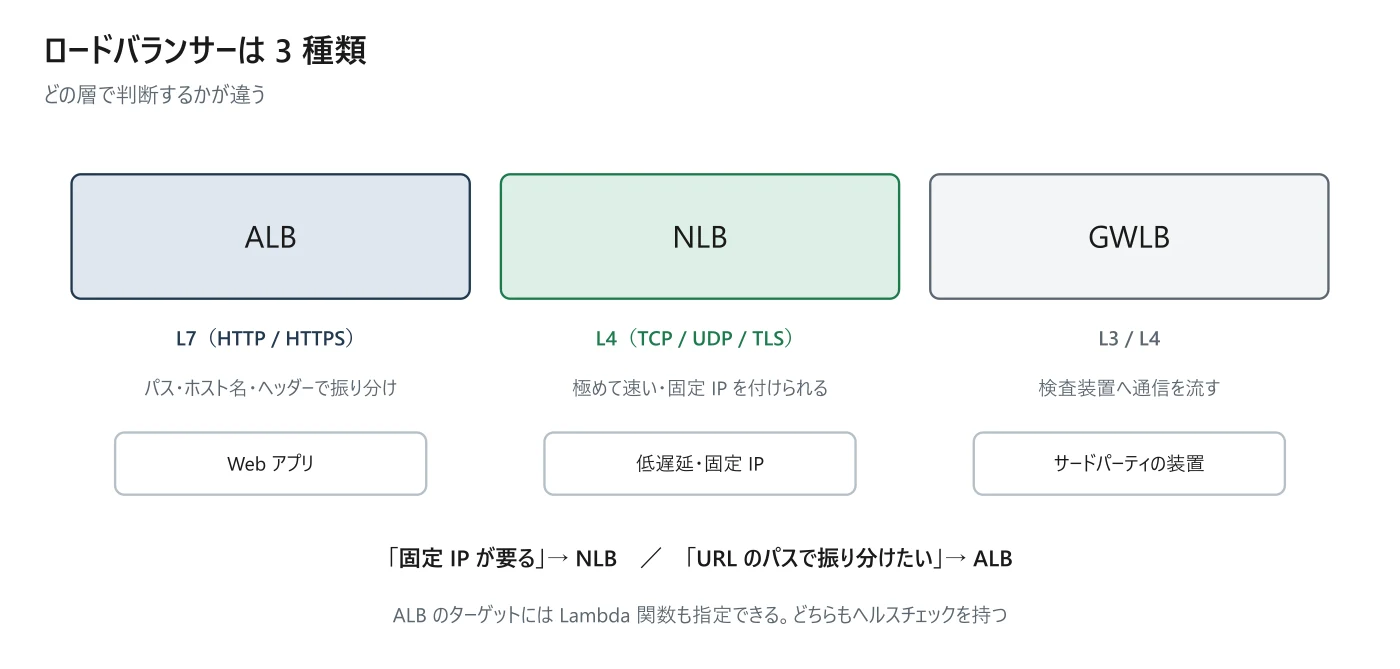 図 4-2 ALB・NLB・GWLB