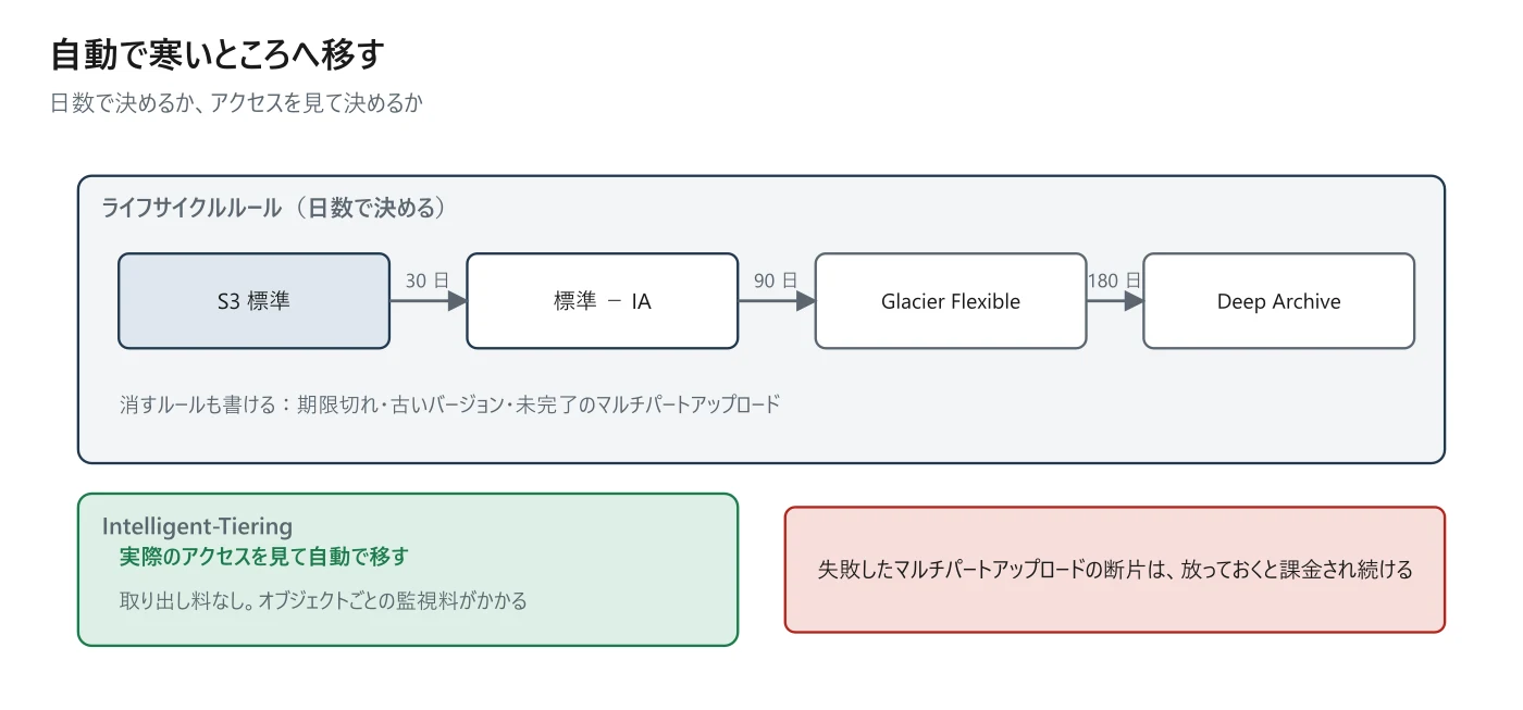 図 11-2　ライフサイクルと Intelligent-Tiering