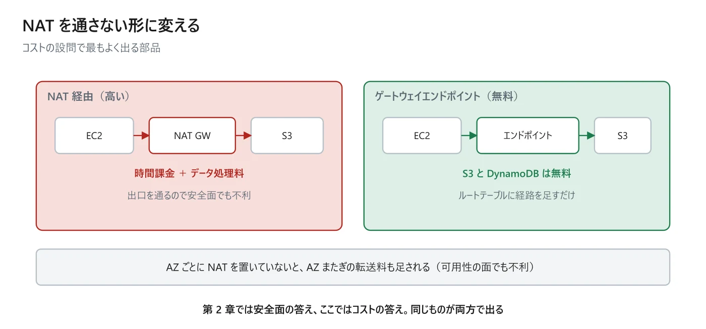 図 14-2 NAT 経由とエンドポイント経由