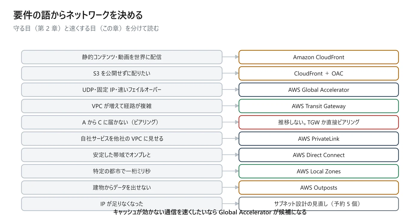 図 9-5 要件の語からネットワークを決める